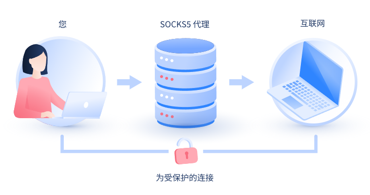 【梧州代理IP】什么是SOCKS和SOCKS5代理？